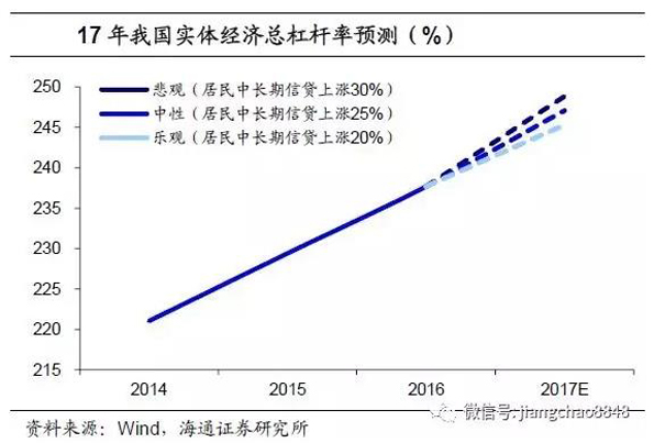 海通姜超测算去杠杆成效：政府杠杆降，金融去杠杆收效甚微