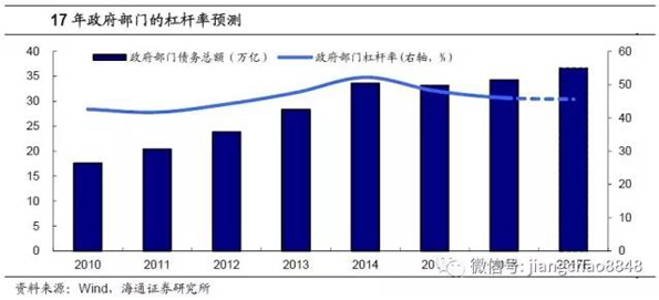海通姜超测算去杠杆成效：政府杠杆降，金融去杠杆收效甚微