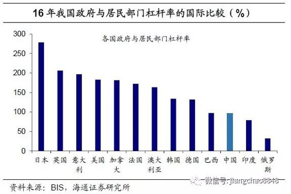 海通姜超测算去杠杆成效：政府杠杆降，金融去杠杆收效甚微