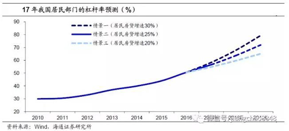 海通姜超测算去杠杆成效：政府杠杆降，金融去杠杆收效甚微