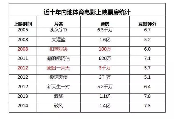 《摔跤吧！爸爸》：关于体育类型片市场前景的思考