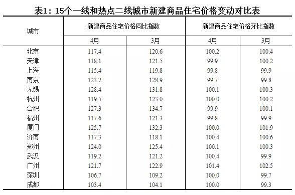 最新70个城市房价出炉：唐山房价最“高调”，三亚跌幅最大