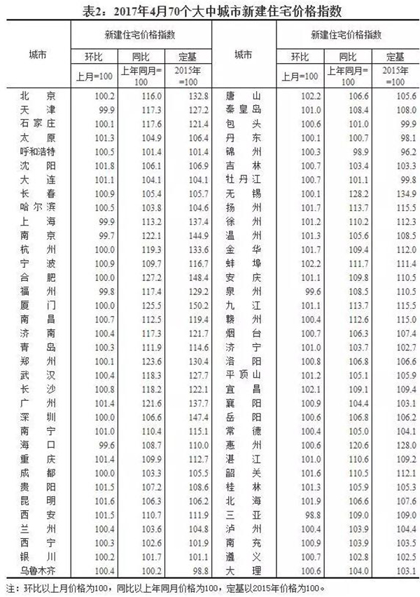 最新70个城市房价出炉：唐山房价最“高调”，三亚跌幅最大