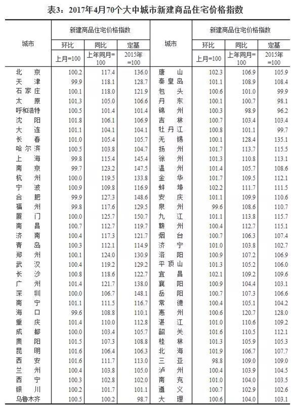 最新70个城市房价出炉：唐山房价最“高调”，三亚跌幅最大