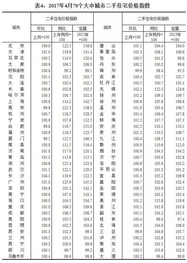 最新70个城市房价出炉：唐山房价最“高调”，三亚跌幅最大