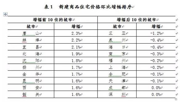 最新70个城市房价出炉：唐山房价最“高调”，三亚跌幅最大