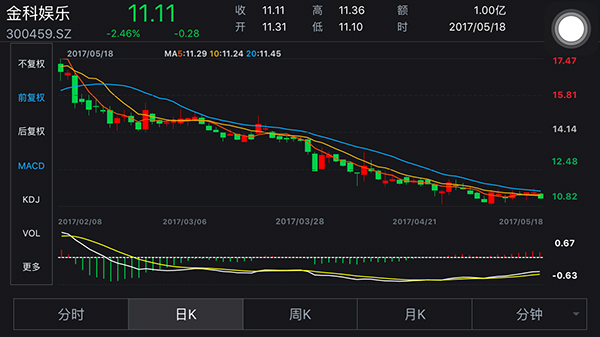 去年私募冠军风光不再，蓝海韬略或在这三只股上“栽了跟头”