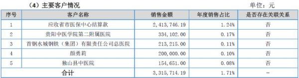利美康冲刺整形第一股：去年营收1.94亿元，毛利率54%