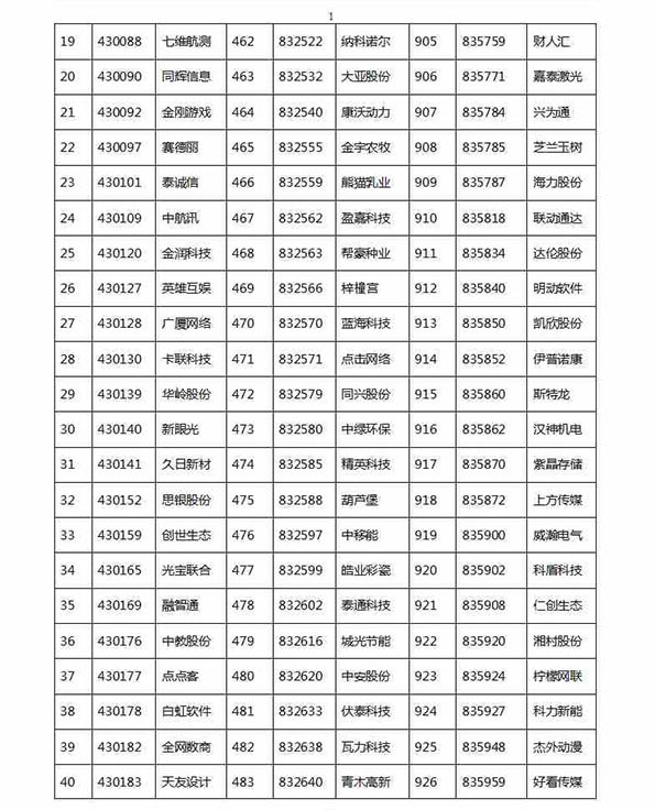 1329家公司进新三板创新层初选：神州优车创新工场在列