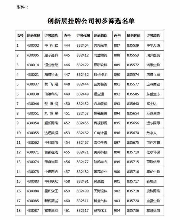 1329家公司进新三板创新层初选：神州优车创新工场在列