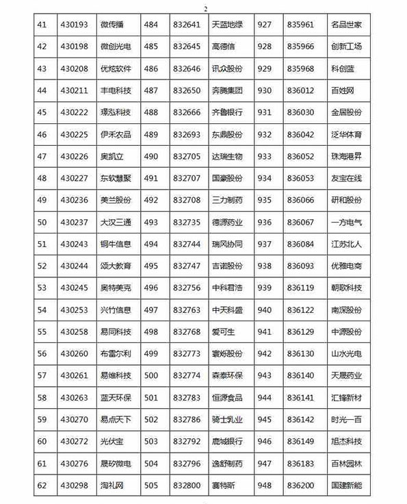 1329家公司进新三板创新层初选：神州优车创新工场在列
