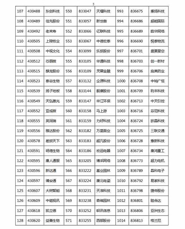 1329家公司进新三板创新层初选：神州优车创新工场在列