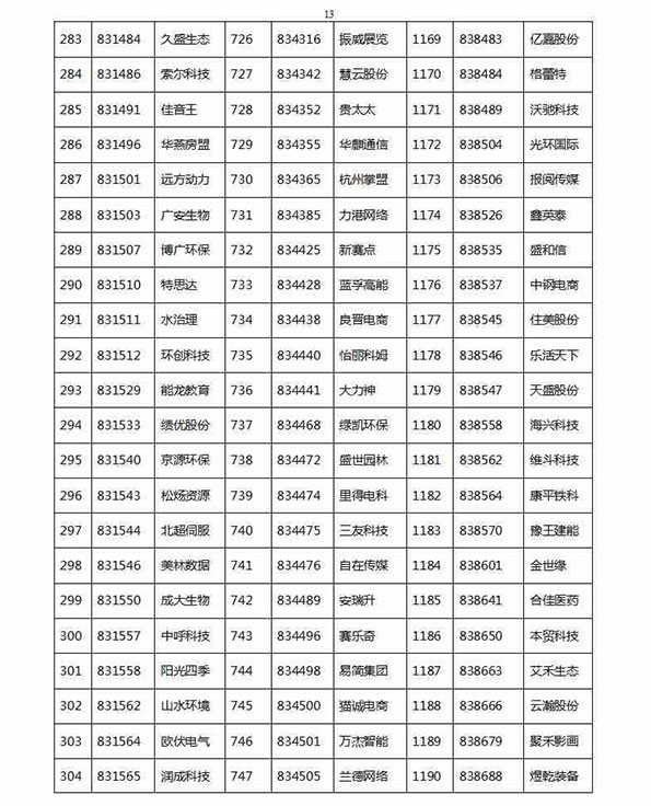 1329家公司进新三板创新层初选：神州优车创新工场在列