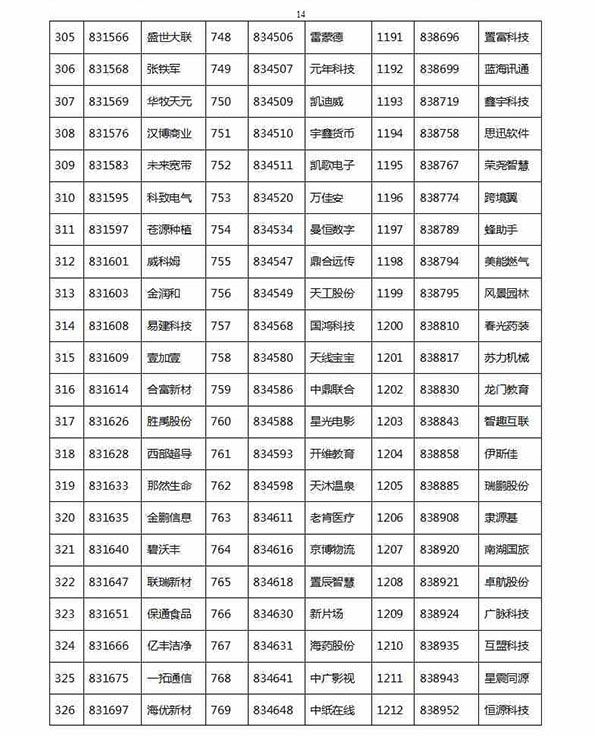 1329家公司进新三板创新层初选：神州优车创新工场在列