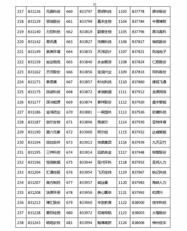 1329家公司进新三板创新层初选：神州优车创新工场在列