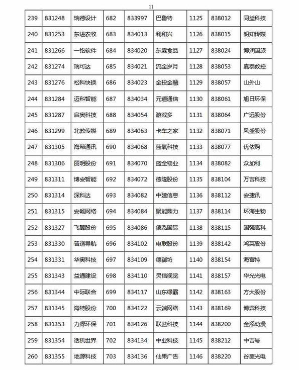 1329家公司进新三板创新层初选：神州优车创新工场在列