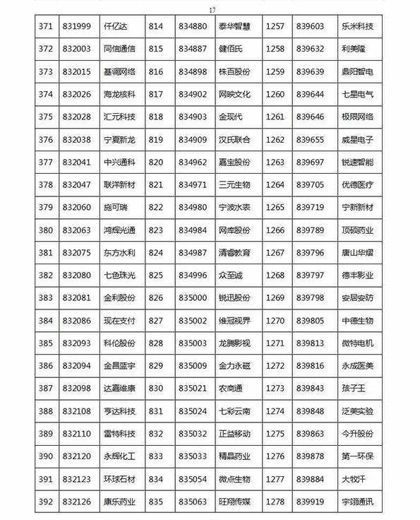 1329家公司进新三板创新层初选：神州优车创新工场在列