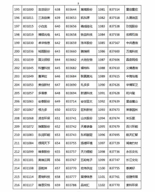 1329家公司进新三板创新层初选：神州优车创新工场在列