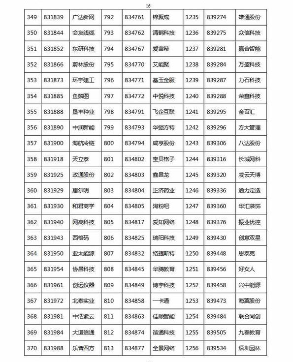 1329家公司进新三板创新层初选：神州优车创新工场在列