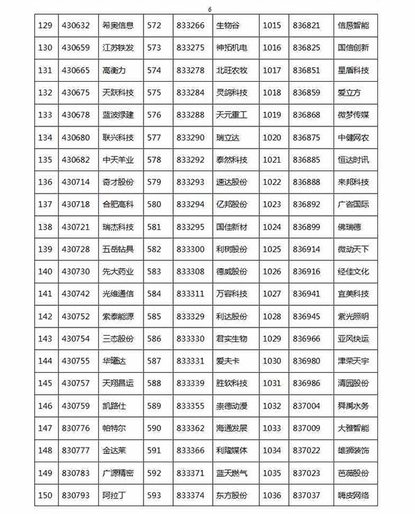 1329家公司进新三板创新层初选：神州优车创新工场在列