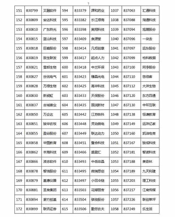 1329家公司进新三板创新层初选：神州优车创新工场在列