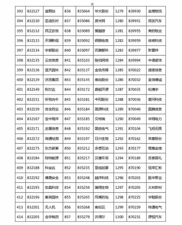 1329家公司进新三板创新层初选：神州优车创新工场在列