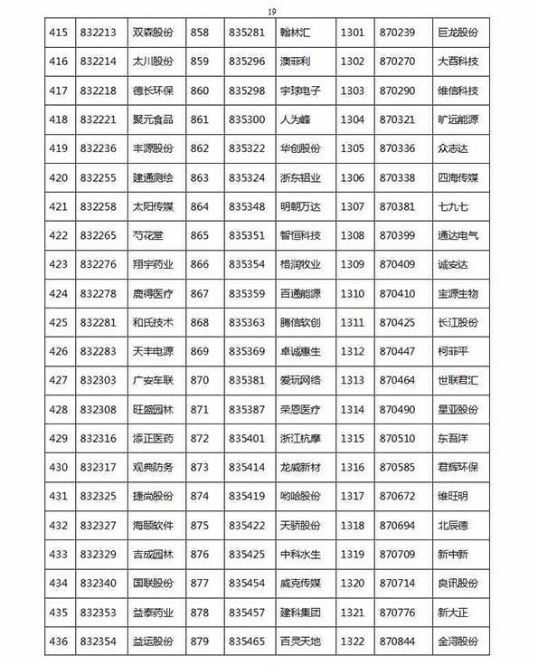 1329家公司进新三板创新层初选：神州优车创新工场在列