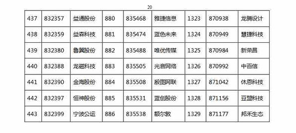 1329家公司进新三板创新层初选：神州优车创新工场在列