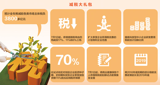 人民日报详解6项减税政策：3800亿减税红包，你收到了吗