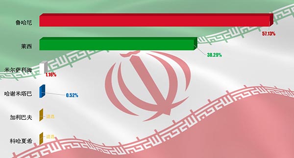 中东观察｜鲁哈尼为什么能赢得伊朗大选