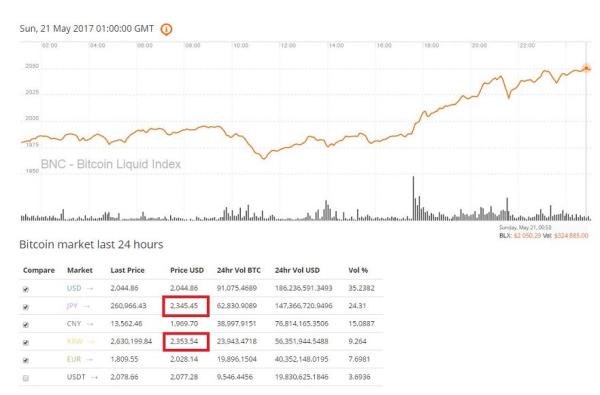 比特币高歌猛进一周涨58%，据说这次暴涨与澳大利亚有关