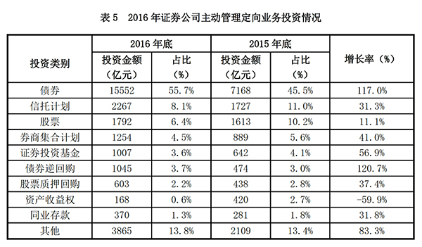 通道业务全面禁止传言背后：券商资管去年已开始主动降规模