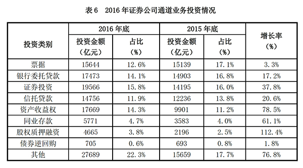 通道业务全面禁止传言背后：券商资管去年已开始主动降规模