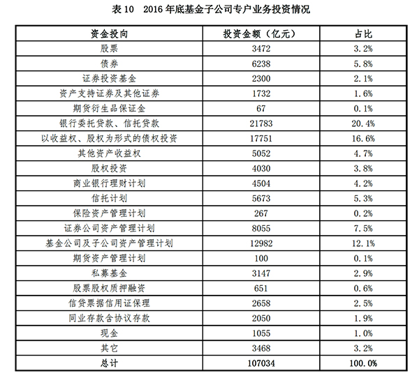 通道业务全面禁止传言背后：券商资管去年已开始主动降规模