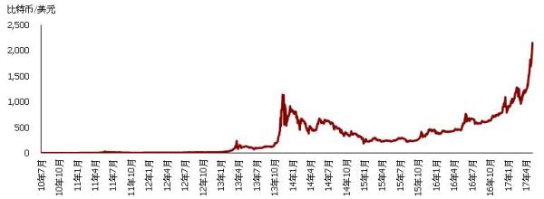 比特币两年暴涨近10倍，只是人们对纸币失望的一种另类表现