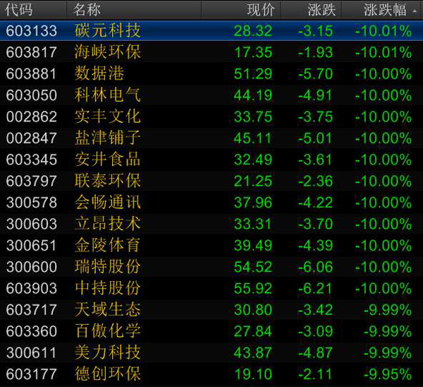 银行保险托底护盘，次新股杀跌，沪指震荡下挫收跌0.45%