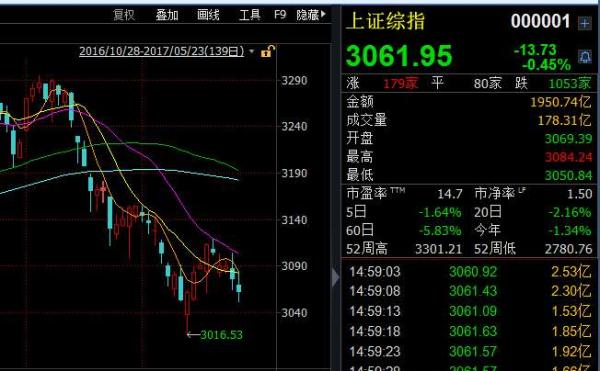 沪指冲击20日均线连败：委外赎回和流动性收紧威力不可轻视