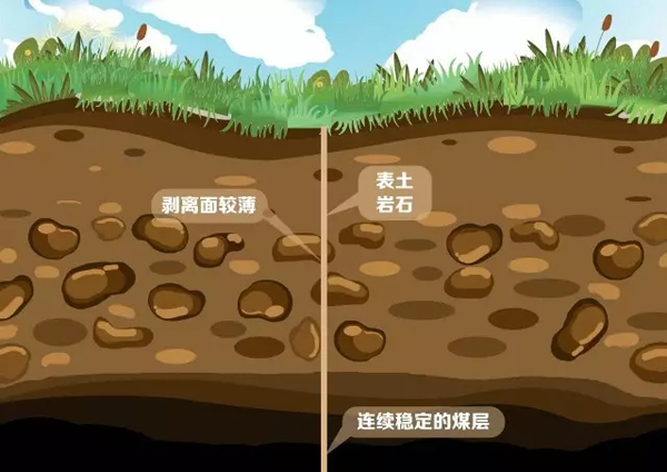 科普︱露天煤矿开采煤炭后，是如何变身良田的