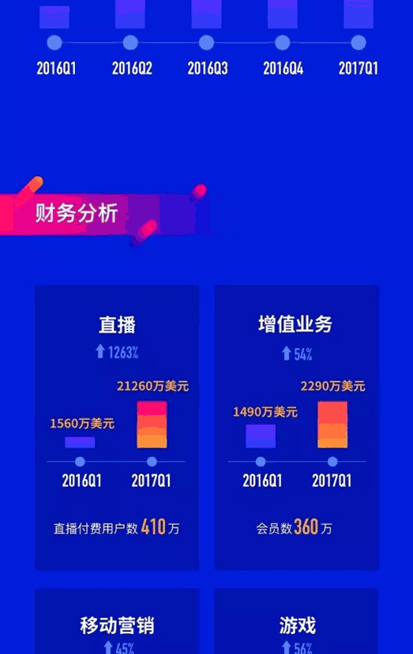 陌陌一季度直播营收增12倍，付费用户人均带来51.8美元