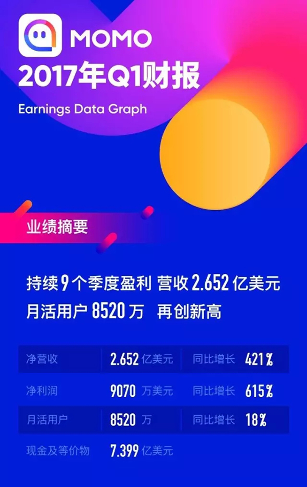 陌陌一季度直播营收增12倍，付费用户人均带来51.8美元