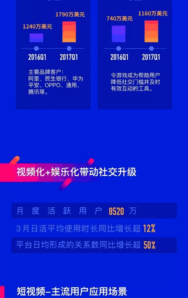 陌陌一季度直播营收增12倍，付费用户人均带来51.8美元