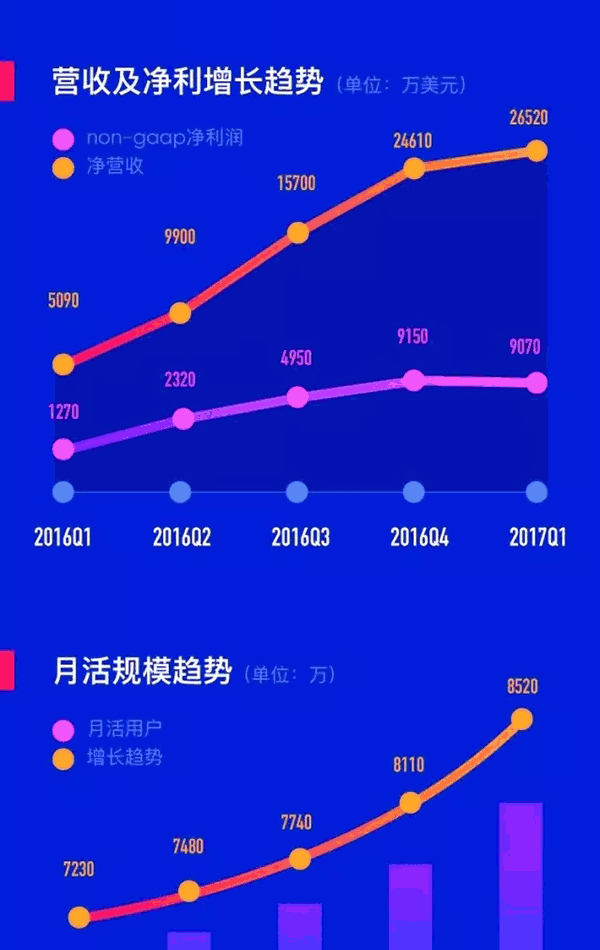 陌陌一季度直播营收增12倍，付费用户人均带来51.8美元