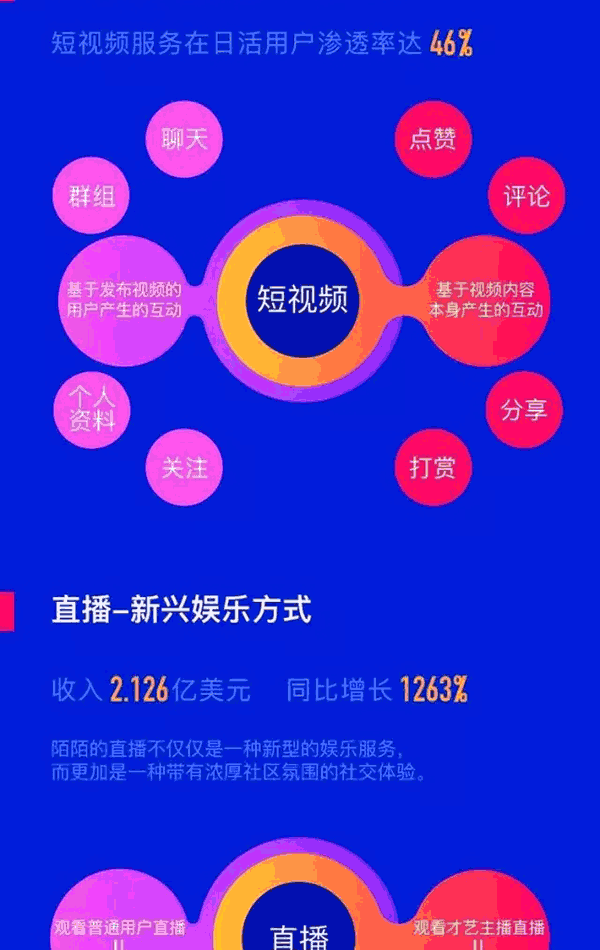 陌陌一季度直播营收增12倍，付费用户人均带来51.8美元
