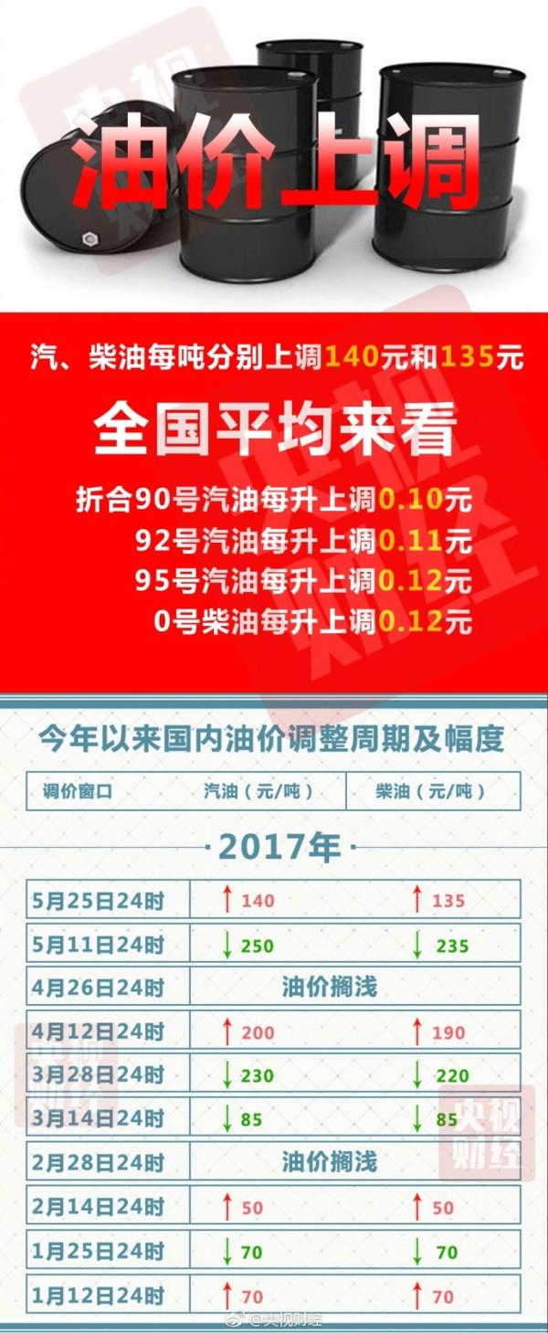 成品油价迎年内第四次上调，加满一箱92号汽油多花5.5元