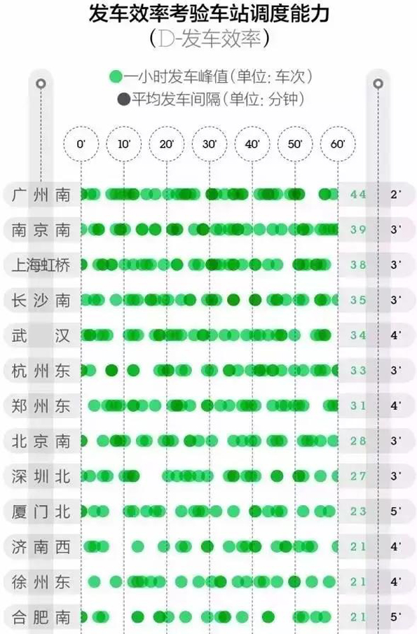 大数据衡量中国最强高铁站：广州南、上海虹桥、南京南排前三