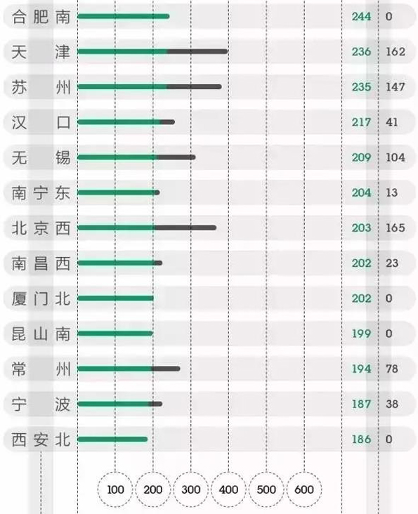 大数据衡量中国最强高铁站：广州南、上海虹桥、南京南排前三