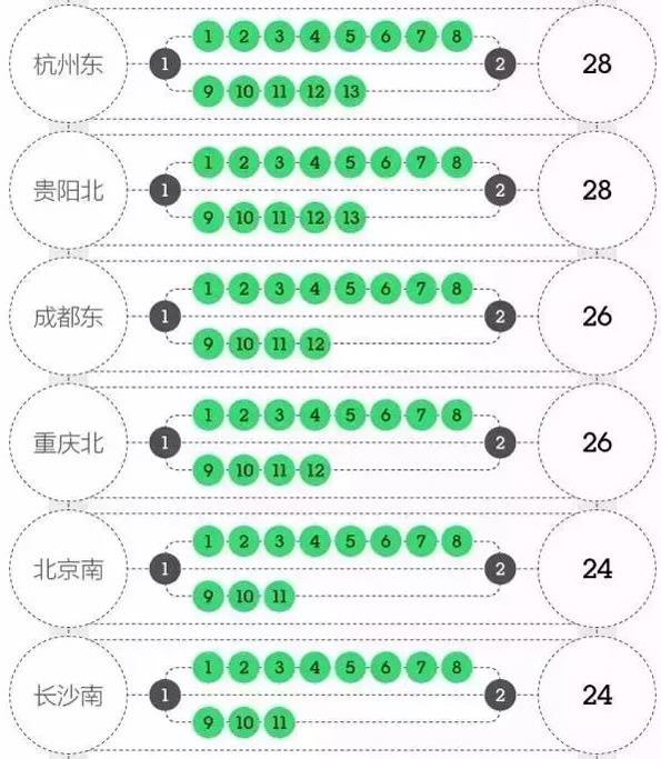 大数据衡量中国最强高铁站：广州南、上海虹桥、南京南排前三