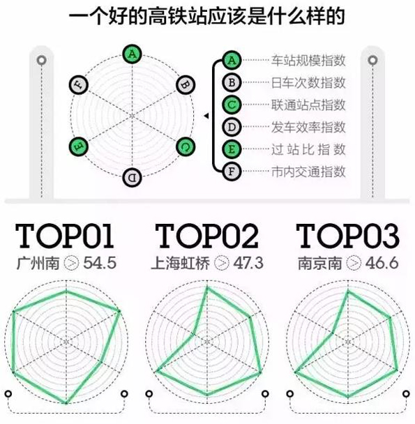 大数据衡量中国最强高铁站：广州南、上海虹桥、南京南排前三