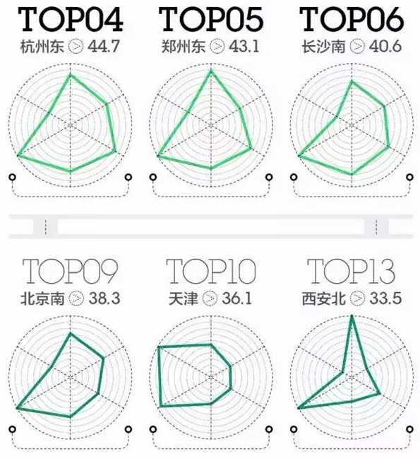 大数据衡量中国最强高铁站：广州南、上海虹桥、南京南排前三