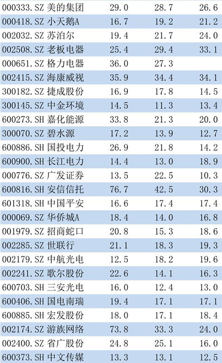 上证50指数创一年半新高，分析师说这次二八切换不会那么快